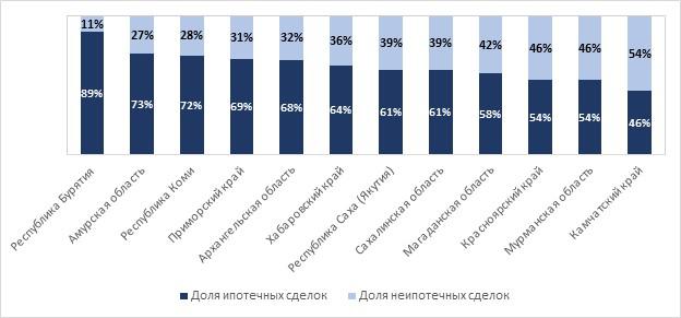 На графике показана доля ипотечных сделок и сделок без привлечения ипотеки в разрезе по региону, а сами регионы отсортированы по доле убывания ипотечных сделок. Отображены регионы &mdash; лидеры по общему количеству сделок (ипотечных и неипотечных)